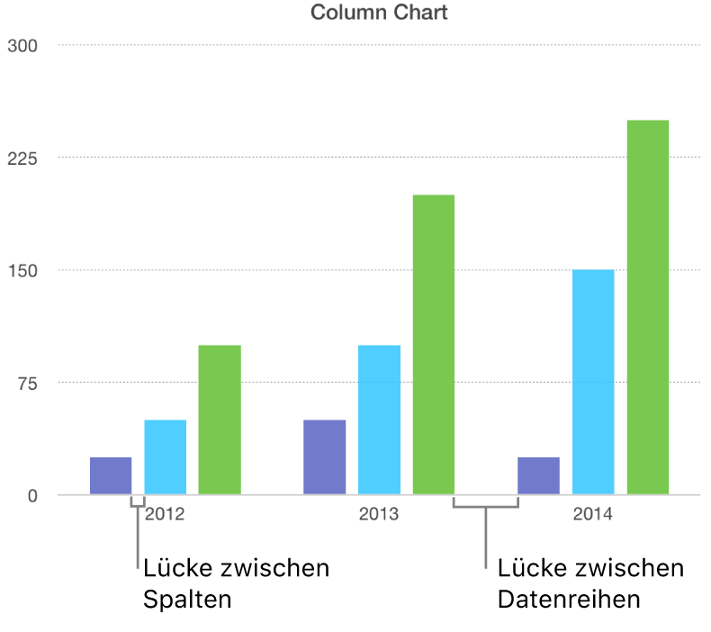 Ein Säulendiagramm, das die Lücke zwischen den Säulen im Vergleich zur Lücke zwischen den Datensätzen zeigt