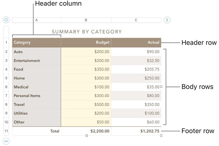 A table showing header, body and footer rows and columns, and handles for adding or deleting rows or columns.