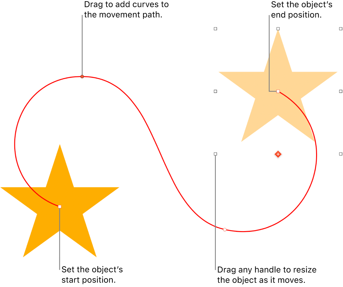 An object with a custom curved movement path. An opaque object shows the start position and a ghost object shows the end position.