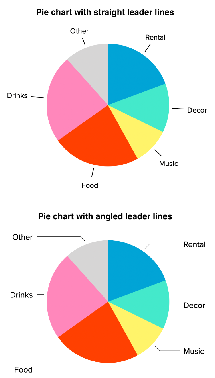 Two pie charts — one with straight leader lines, the other with angled leader lines.
