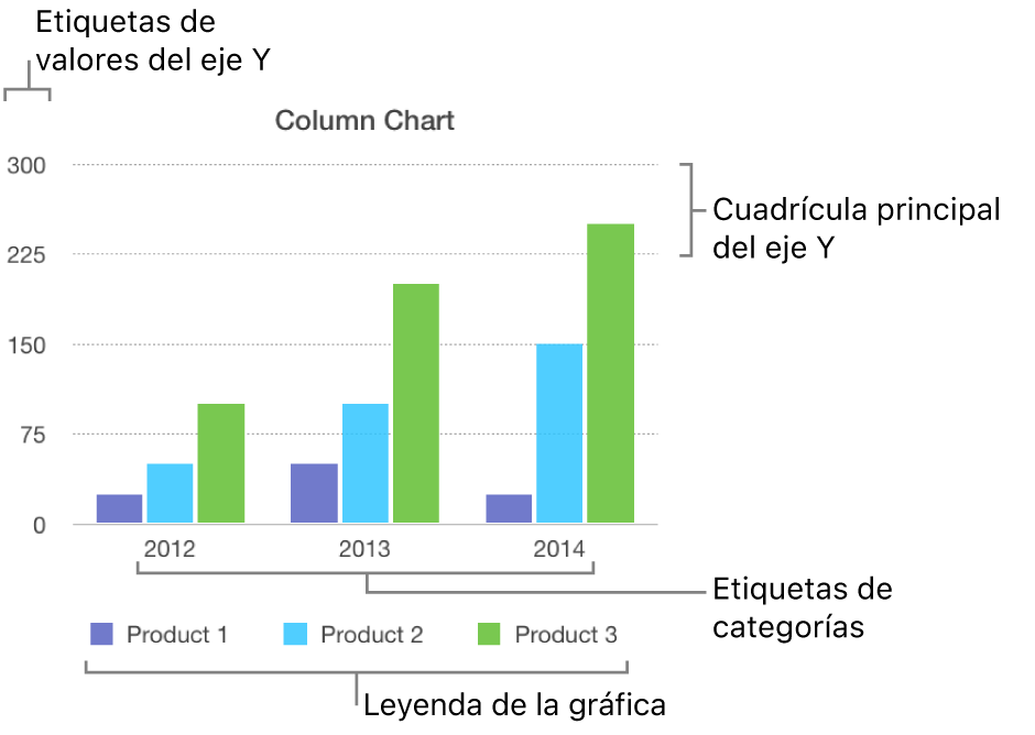 Una gráfica de columnas con las etiquetas de eje y la leyenda de la gráfica.