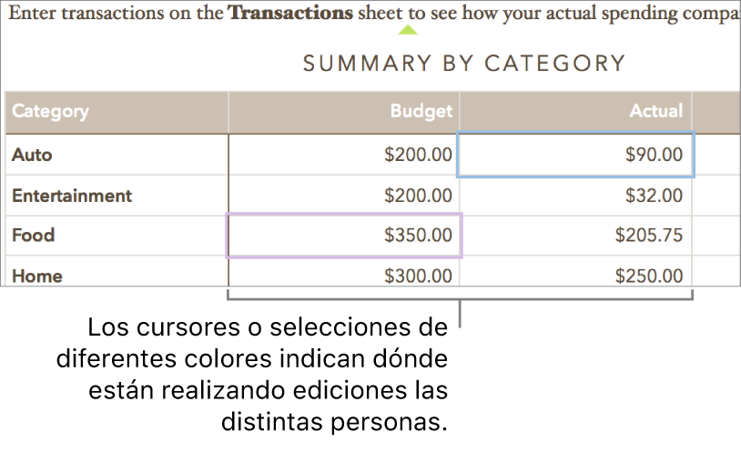 Los cursores o las selecciones de distintos colores indican dónde están realizando cambio otras personas.