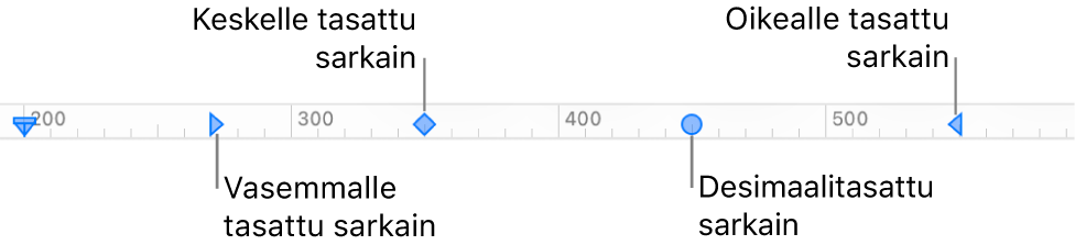 Viivain, jossa on vasemmanpuoleisen kappalemarginaalin ja oikeanpuoleisen kappalemarginaalin merkit sekä sarkaimet vasenta kohdistusta, keskitettyä kohdistusta, desimaalikohdistusta ja oikeaa kohdistusta varten.