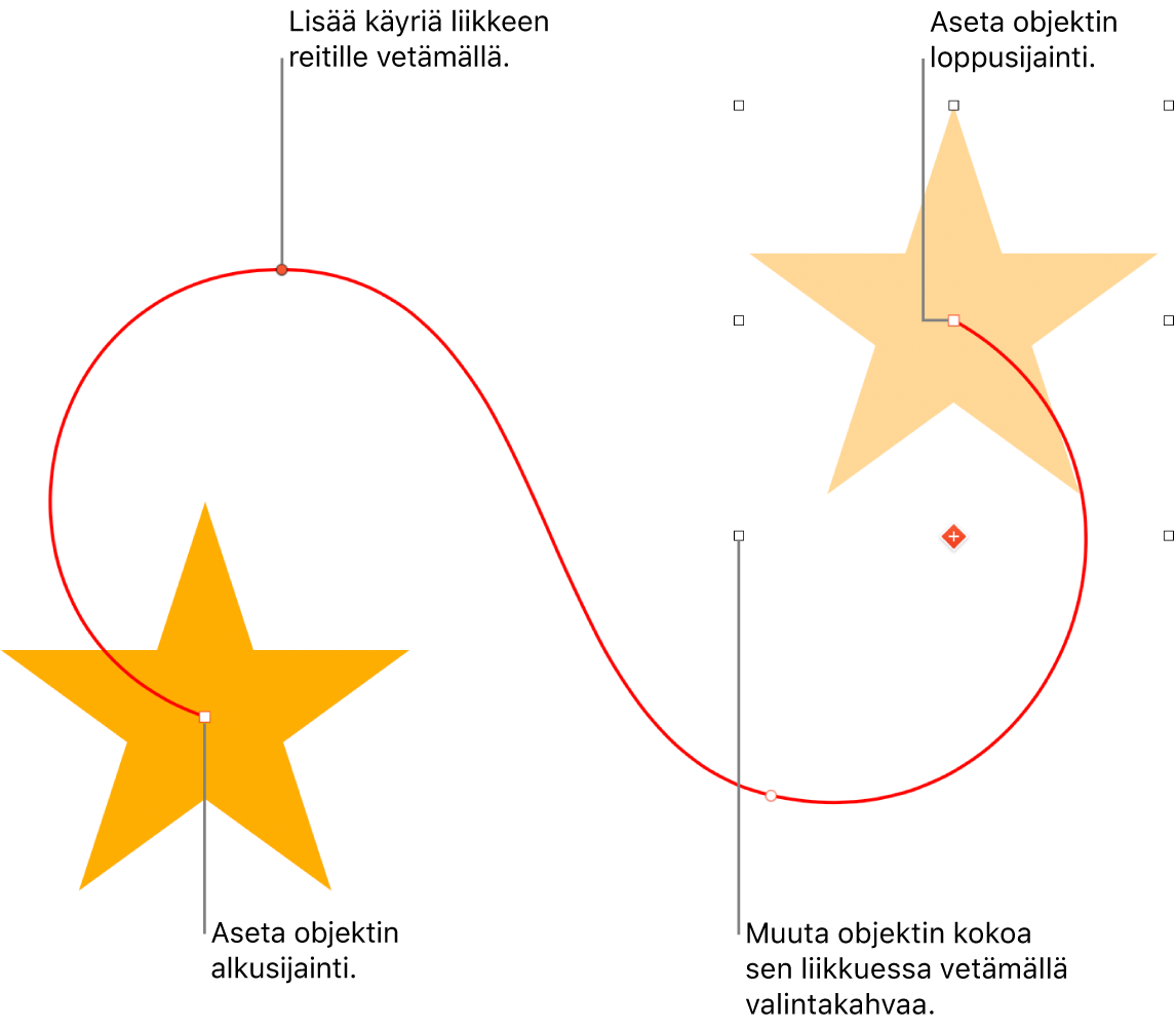 Objekti, jolla on muokattu kaareva siirtymispolku. Läpinäkymätön objekti osoittaa aloituspaikan ja haamuobjekti lopetuspaikan.