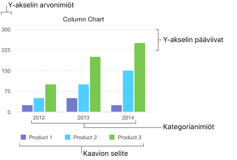 Pylväskaavio, jossa näkyy akselinimiöt ja kaavion selite.