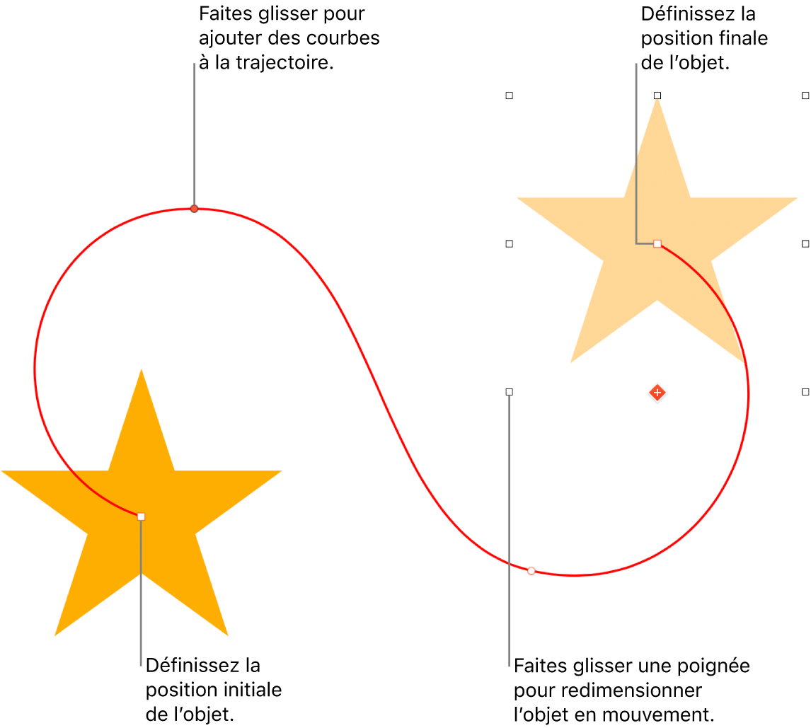 Un objet ayant un chemin de mouvement courbe personnalisé. Un objet opaque indique la position de départ tandis qu’un objet fantôme indique la position finale.