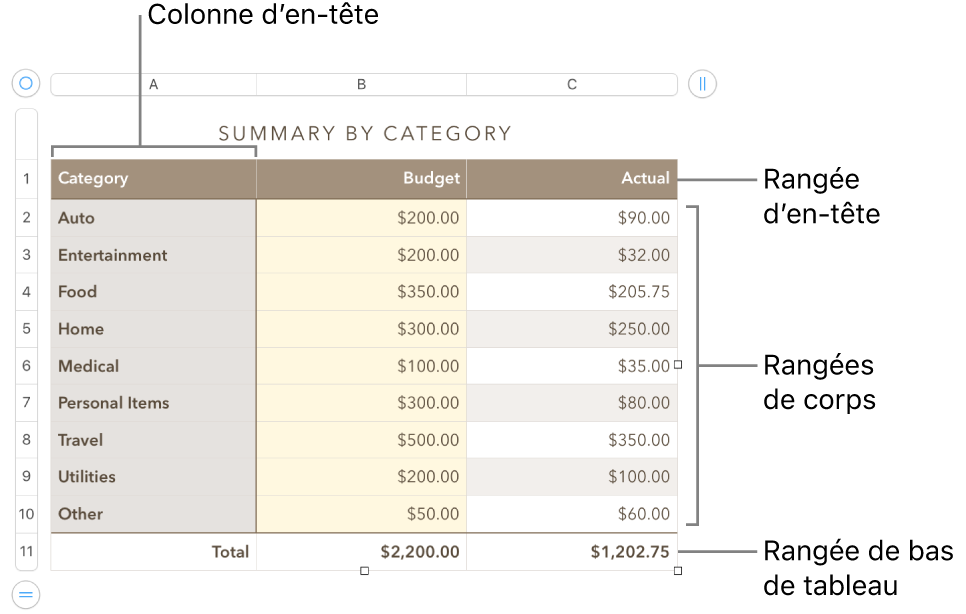 Tableau affichant des rangées et des colonnes d’en-tête, de corps et de bas de tableau, et poignées pour ajouter ou supprimer des rangées ou des colonnes.
