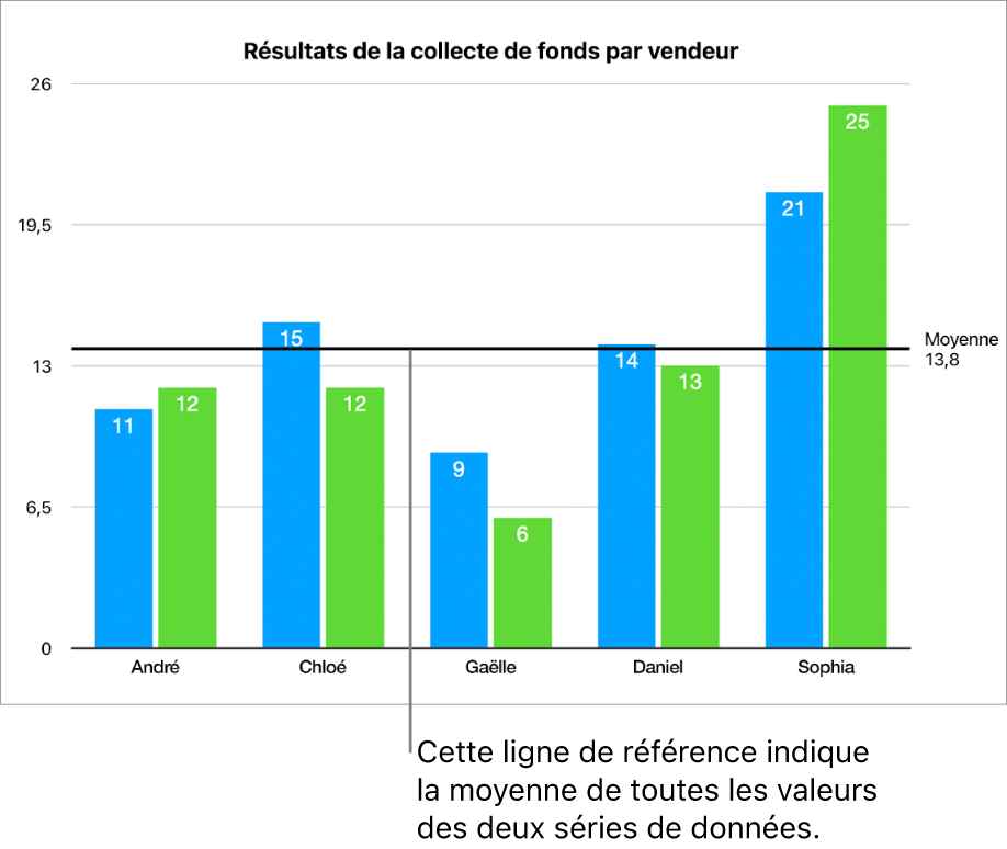 Un graphique à colonnes avec une ligne de référence indiquant la valeur moyenne.