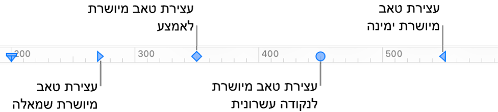 הסרגל עם סמנים עבור שוליים ימניים ושמאליים של פיסקה וטאבים עבור יישור שמאלה, למרכז, ימינה ולפי הנקודה העשרונית.