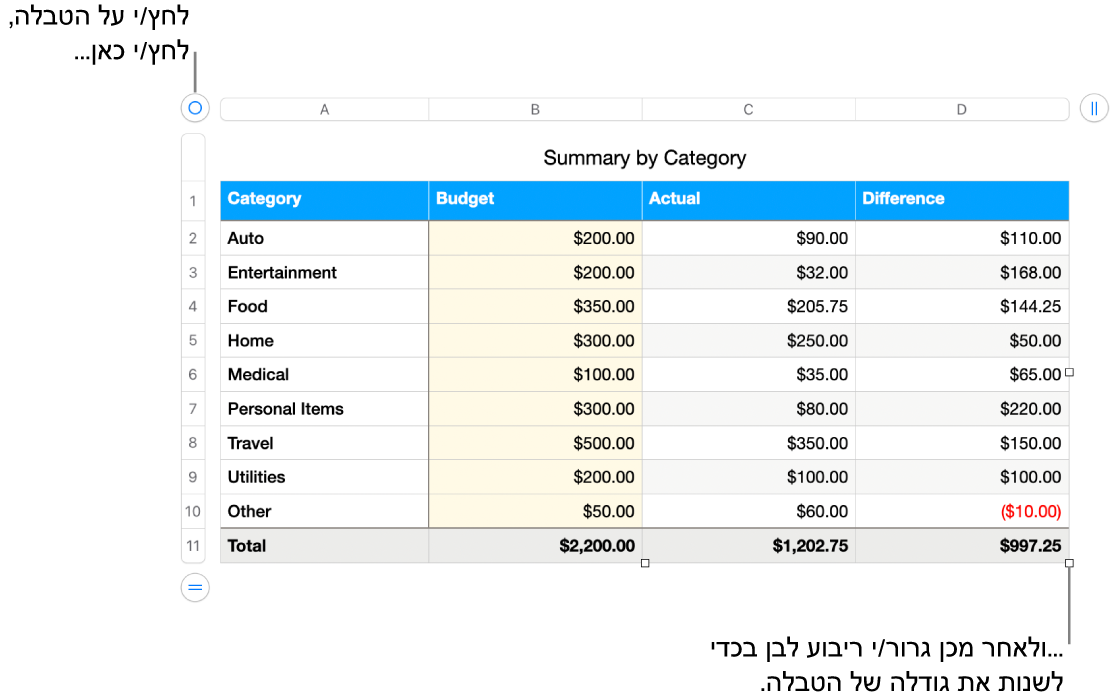 טבלה שנבחרה, עם ריבועים לבנים לשינוי גודל.