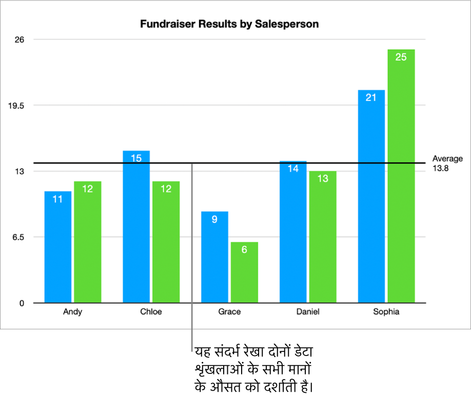 औसत मान दिखाता संदर्भ रेखा वाला कॉलम चार्ट।