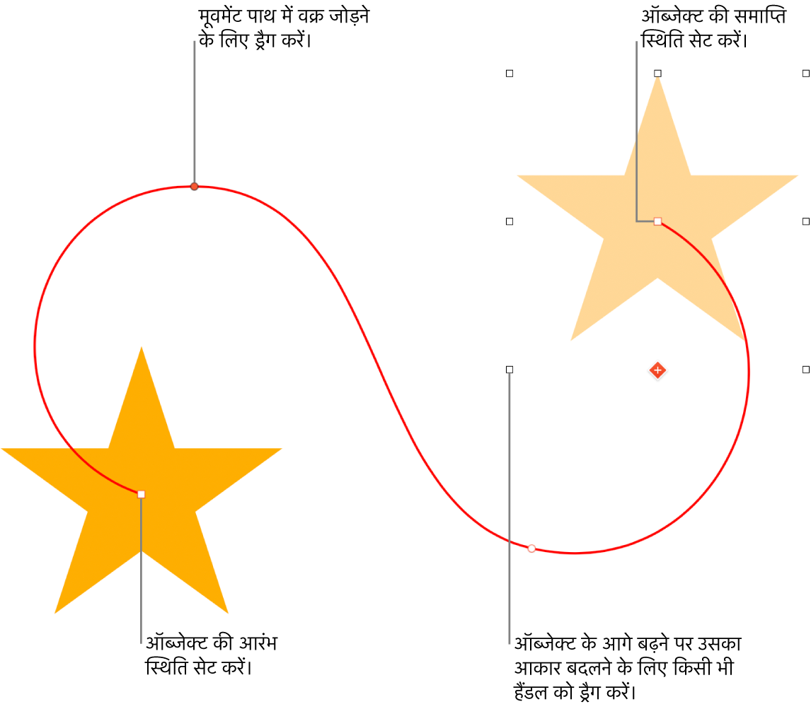 कस्टम वक्रीय संचालन पथ वाला ऑब्जेक्ट। एक अपारदर्शी ऑब्जेक्ट आरंभ स्थिति दर्शाता है और अमूर्त ऑब्जेक्ट अंत स्थिति दर्शाता है।