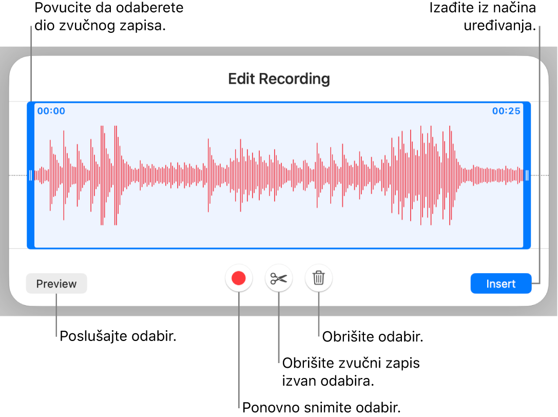 Kontrole za uređivanje snimljenog zvučnog zapisa. Hvatišta pokazuju odabrani dio snimke, a tipke za Prikaz, Snimanje, Skraćivanje, Brisanje i Način uređivanja nalaze se ispod.