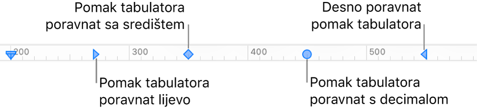 Ravnalo s oznakama za lijevu i desnu marginu paragrafa, tabulatori za poravnanje s lijeve strane, u centru, prema decimali i s desne strane.