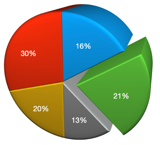 Egy 3D kördiagram egy fazettával és megnövelt mélységgel.