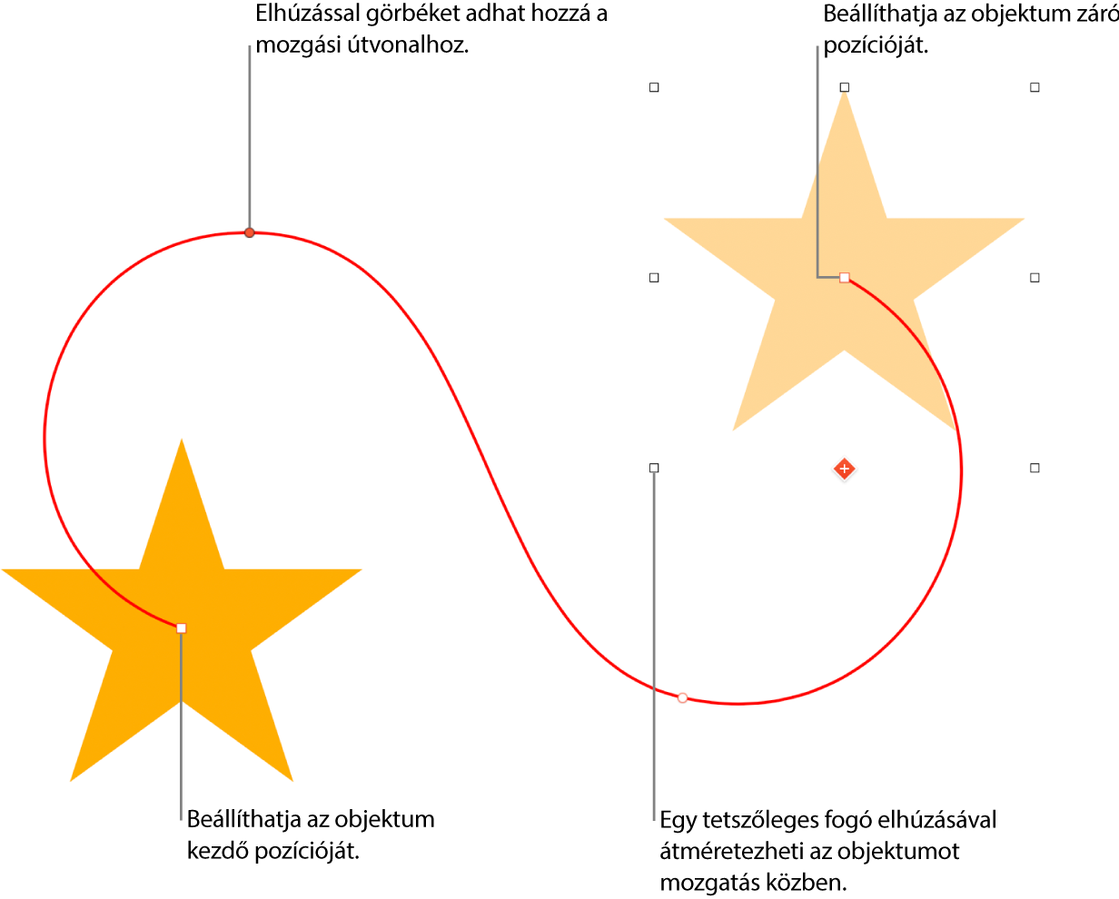 Objektum egyéni íves mozgási útvonallal. Az átlátszatlan objektum mutatja a kiindulási helyet, míg a szellemkép-objektum mutatja a végső pozíciót.