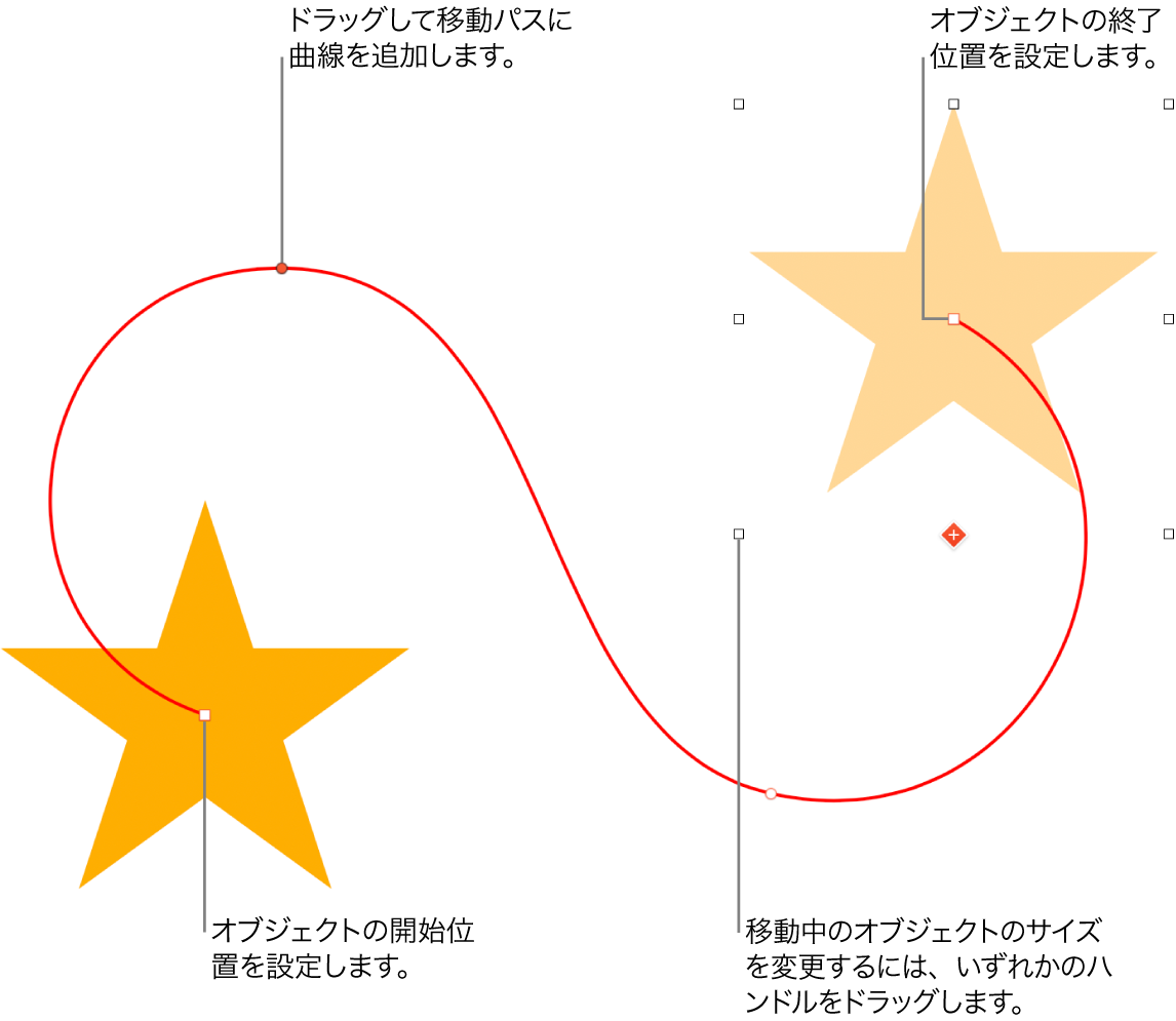 カスタムの曲線の移動パスが設定されているオブジェクト。不透明のオブジェクトは開始位置を示し、ゴーストオブジェクトは終了位置を示しています。