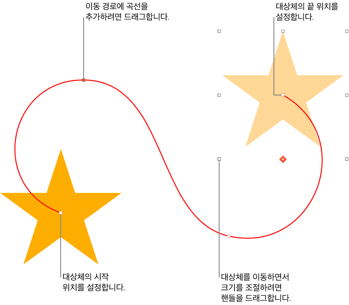사용자화 곡선 이동 경로가 있는 대상체. 불투명한 대상체에 시작 위치가 나타나 있고 보이지 않는 대상체에 종료 위치가 나타남.