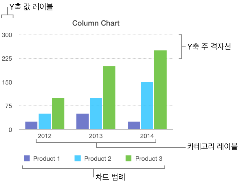 축 레이블 및 차트 범례를 보여주는 세로형 막대 차트.
