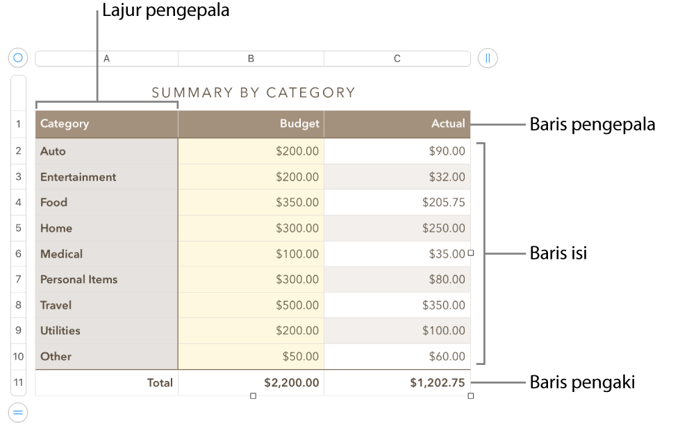 Jadual menunjukkan pengepala, isi dan baris serta lajur pengaki dan pemegang untuk menambah atau memadamkan baris atau lajur.