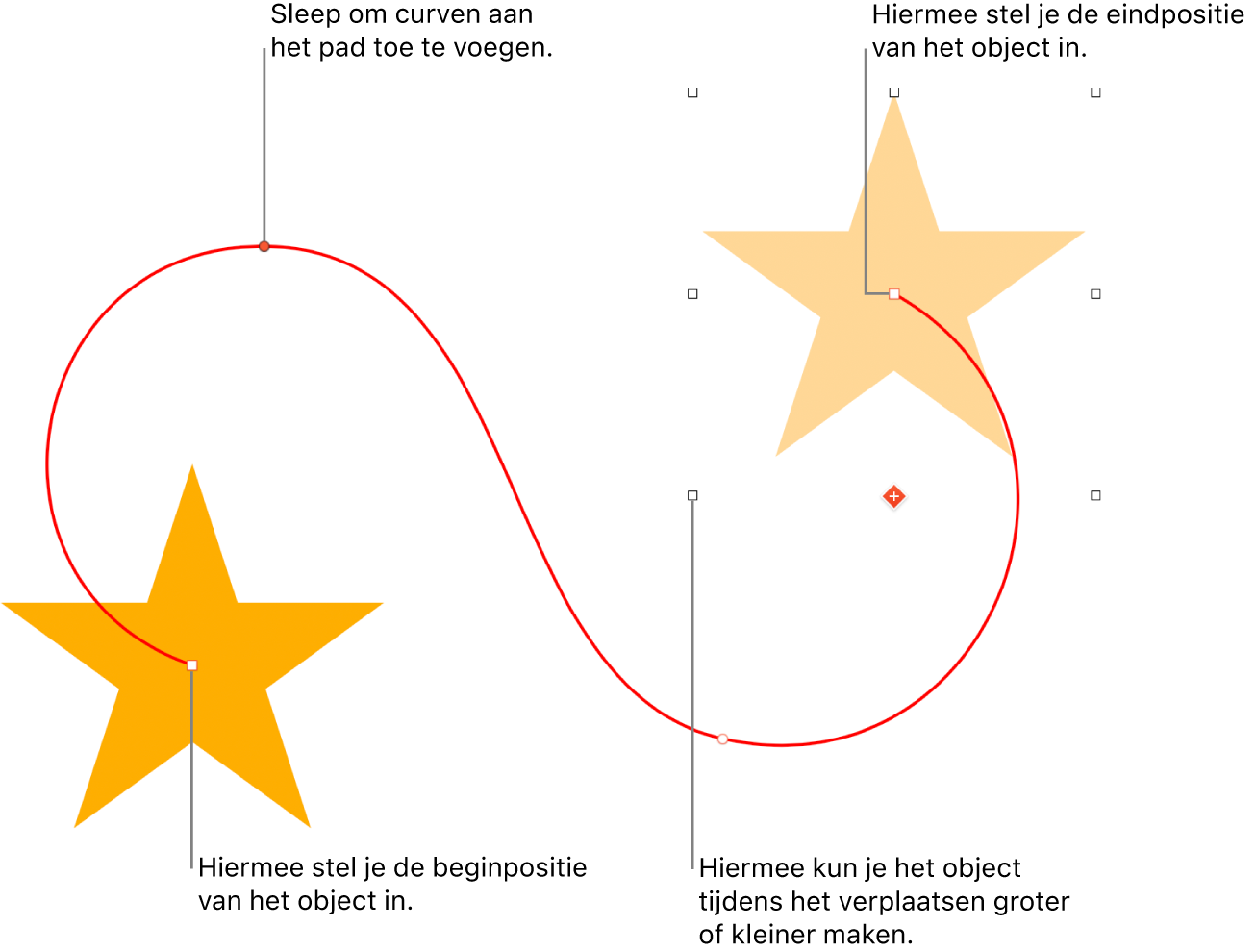 Een object met een aangepast gebogen pad. Op de beginpositie staat een ondoorzichtig object en op de eindpositie staat een schijnobject.