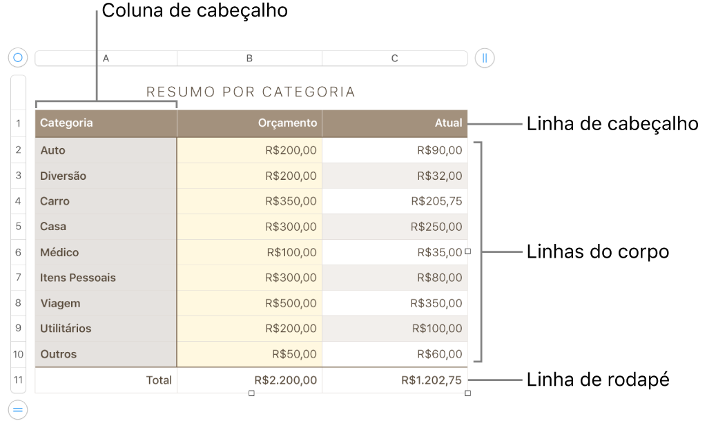 Tabela mostrando linhas e colunas de cabeçalho, corpo e rodapé, além de puxadores para adicionar ou apagar linhas ou colunas.