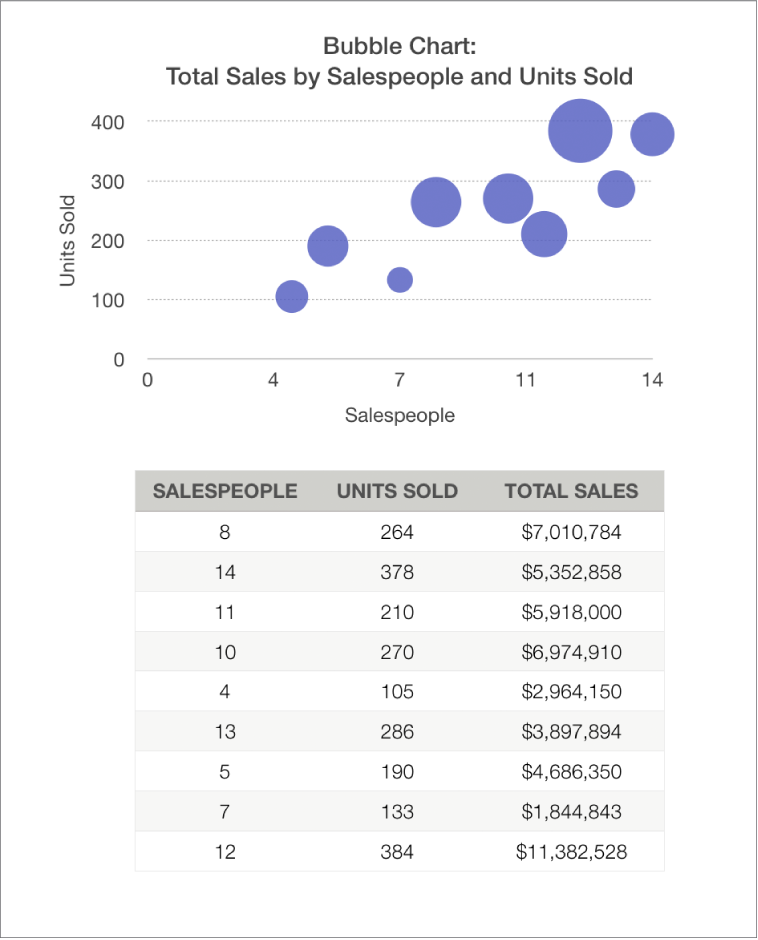 Um gráfico de bolhas a apresentar os valores totais das vendas em função do número de vendedores e das unidades vendidas.