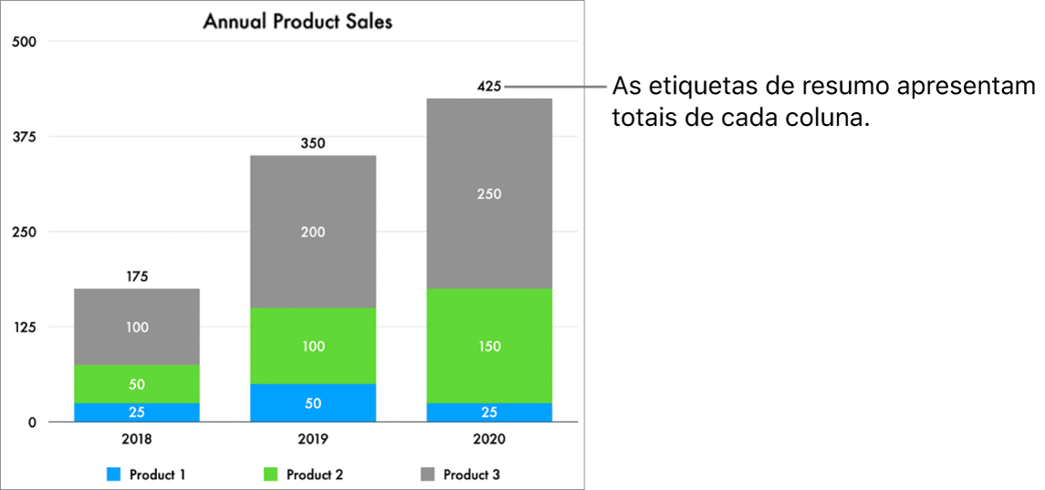 Um gráfico de barras horizontais com três colunas de dados e uma etiqueta de resumo apresentando o total de vendas por cima de cada uma.