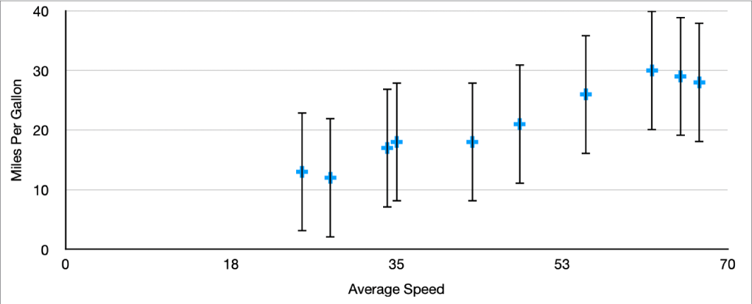 Um gráfico de dispersão a mostrar barras de erro positivas e negativas para o eixo y.