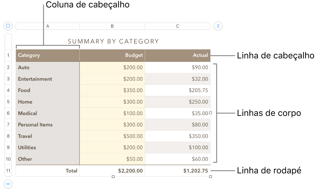 Uma tabela a mostrar as linhas e colunas de cabeçalho, corpo e rodapé e puxadores para adicionar ou eliminar linhas ou colunas.