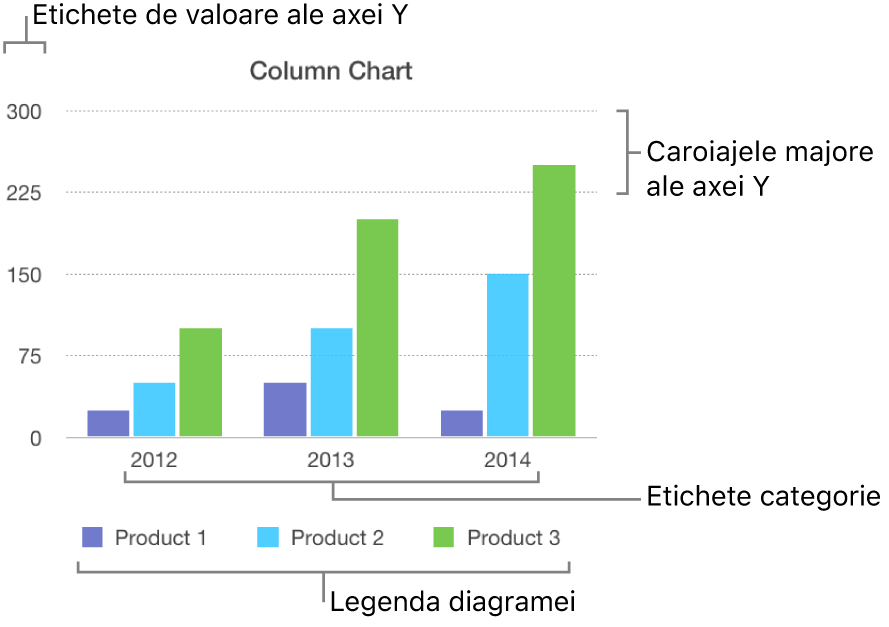 O diagramă cu coloane afișează etichetele axelor și legenda diagramei.