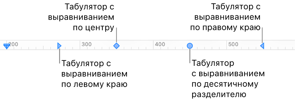 Линейка с маркерами левого и правого полей абзаца, а также табуляторы для выравнивания по левому краю, по центру, по правому краю и табулятор десятичной точки.