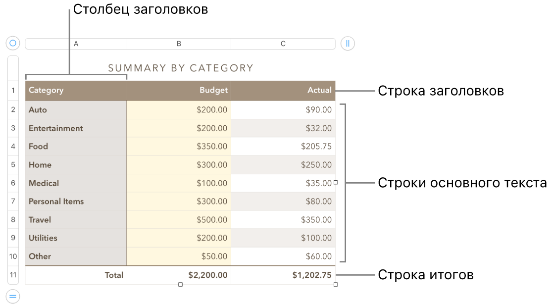 Таблица со строками и столбцами заголовков, основного текста и итогов, а также манипуляторами для добавления или удаления строк и столбцов.