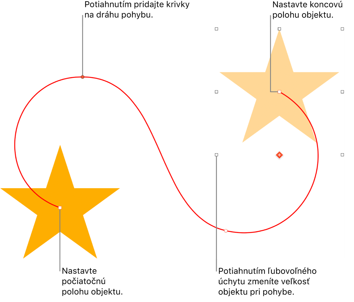 Objekt s nastavenou cestou presunu s krivkami. Nepriehľadný objekt znázorňuje začiatočnú polohu a tieňový objekt znázorňuje konečnú polohu.