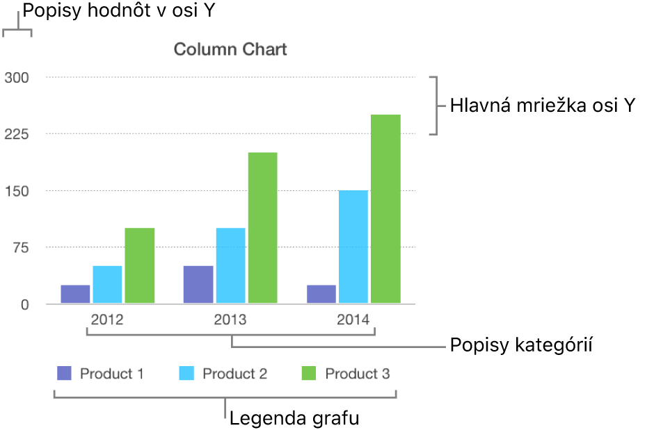 Stĺpcový graf zobrazujúci popisy osí a legendu grafu.