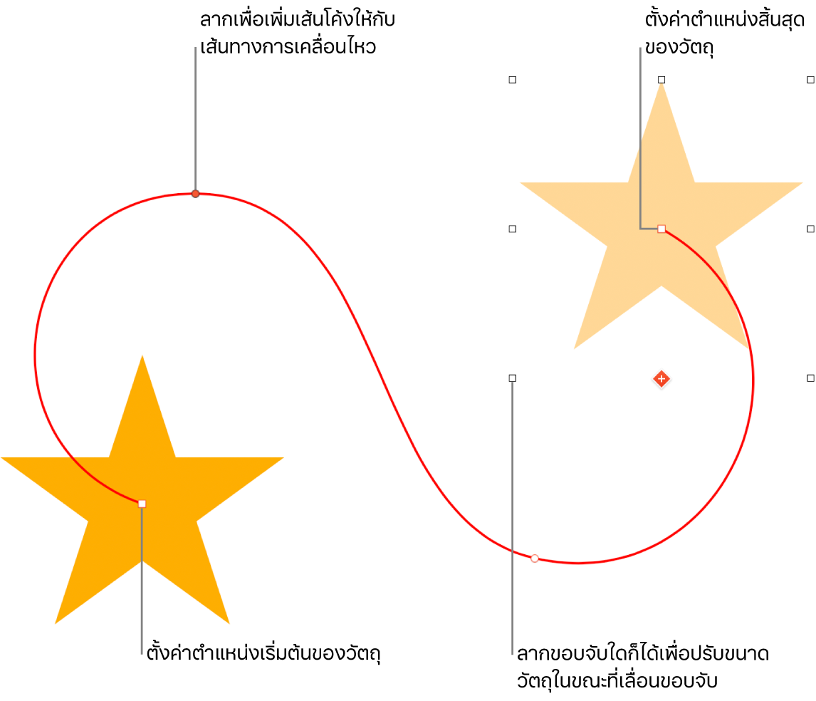 วัตถุพร้อมเส้นทางการเคลื่อนไหวแบบกำหนดเอง วัตถุทึบแสงที่แสดงตำแหน่งเริ่มต้น และวัตถุหลอนที่แสดงตำแหน่งสิ้นสุด
