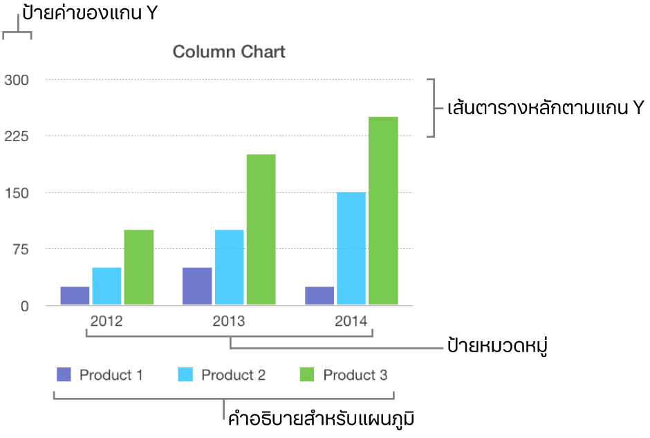 แผนภูมิแท่งแนวตั้งที่แสดงป้ายแกนและคำอธิบายแผนภูมิ