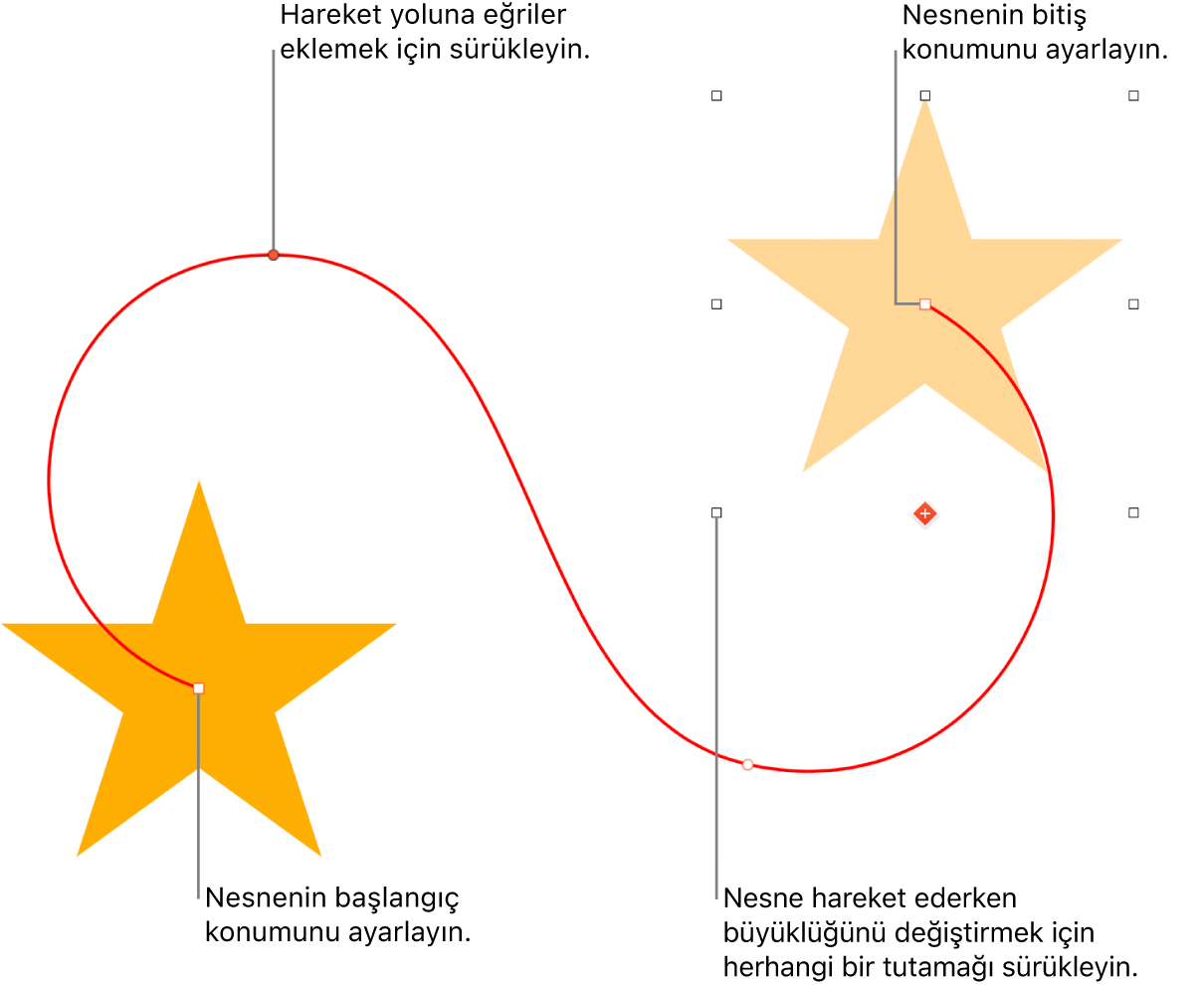 Özel ve kavisli hareket yolu olan bir nesne. Başlangıç konumunu gösteren opak nesne ve bitiş konumunu gösteren hayalet nesne.