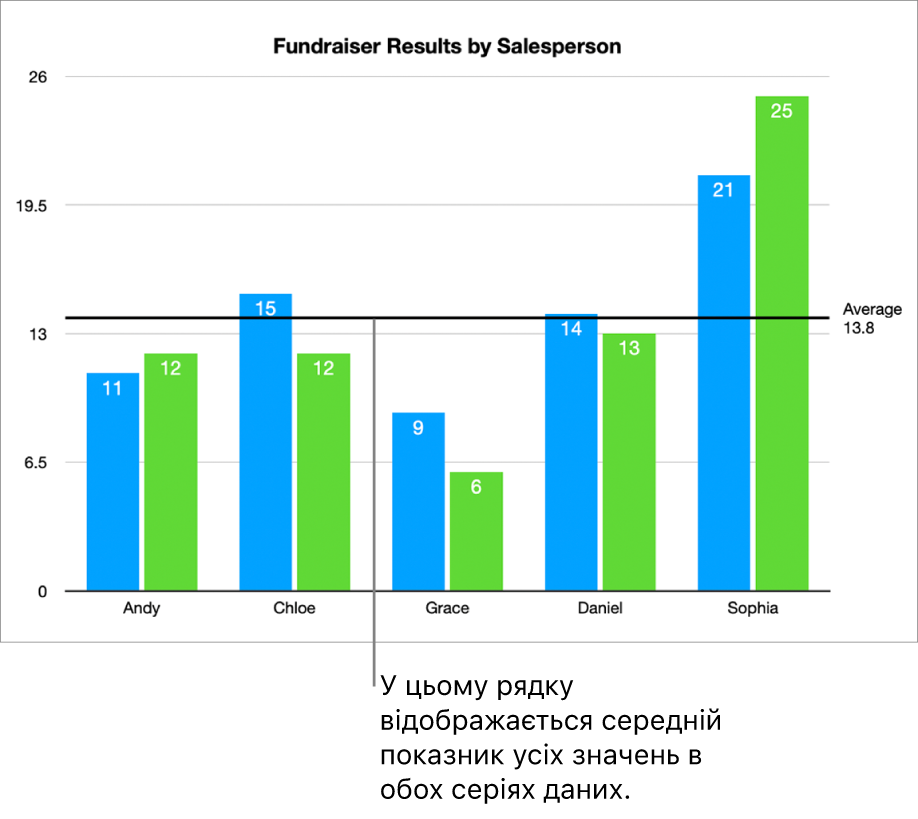Базова лінія стовпчастої діаграми, яка показує середнє значення.