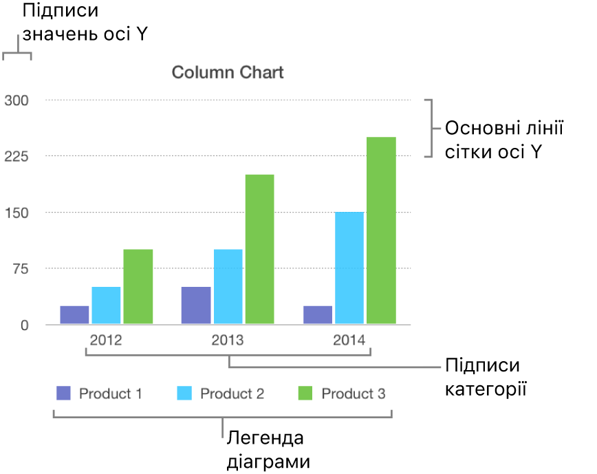 Стовпчаста діаграма з мітками осей і легендою.