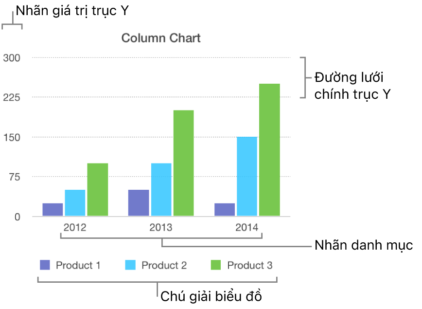Biểu đồ cột đang hiển thị nhãn trục và chú giải biểu đồ.
