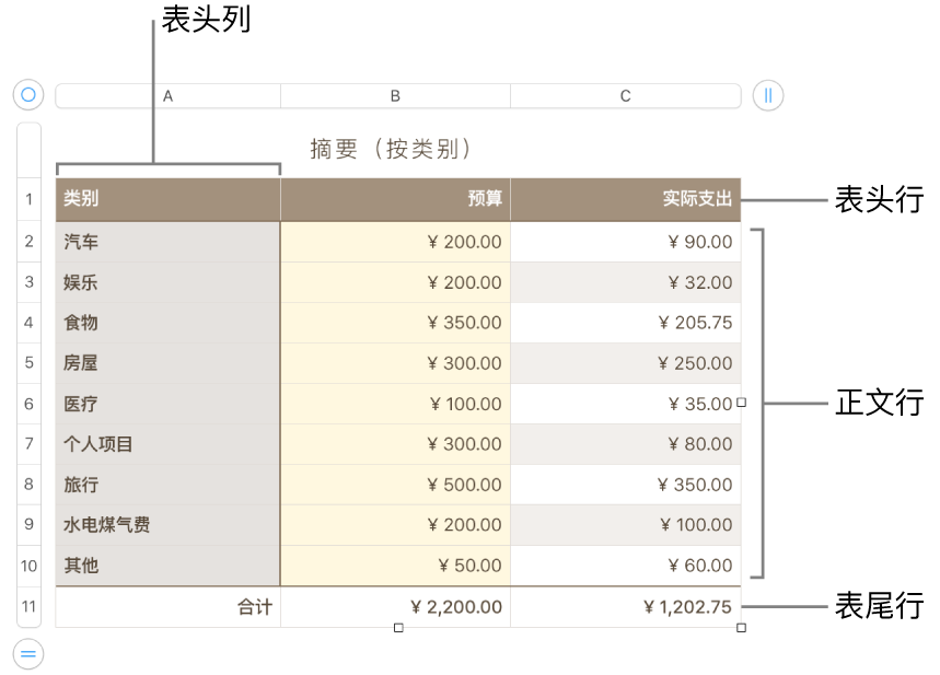 一个表格，其中显示表头、正文和表尾行和列，以及用于添加或删除行或列的控制柄。