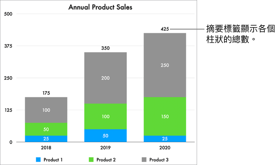 堆疊長條圖中包括三個資料長條，各個長條上方有一個顯示銷售總額的摘要標籤。