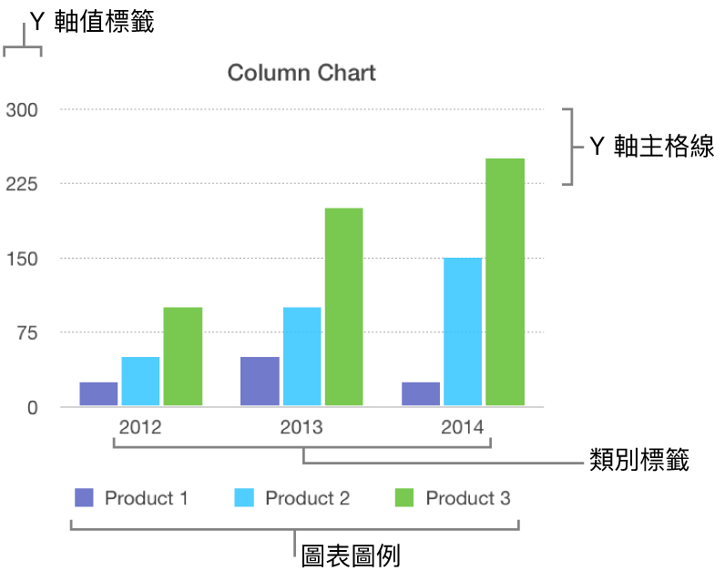 顯示軸標籤與圖表圖例的柱狀圖。