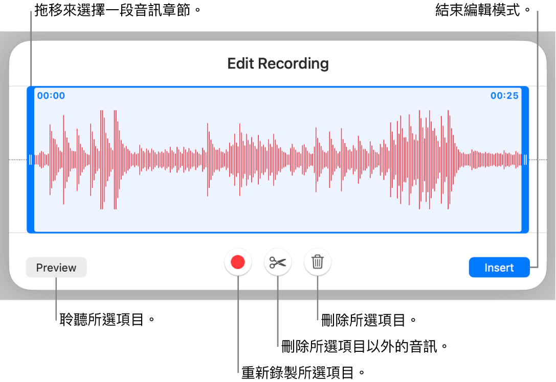 用於編輯已錄製音訊的控制項目。控點表示所選的錄製片段，下方是「試聽」、「錄製」、「裁剪」、「刪除」和「編輯模式」按鈕。