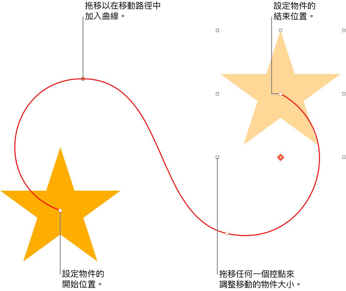 帶有自訂曲線移動路徑的物件。一個不透明的物件顯示起點，而一個虛構物件顯示終點。