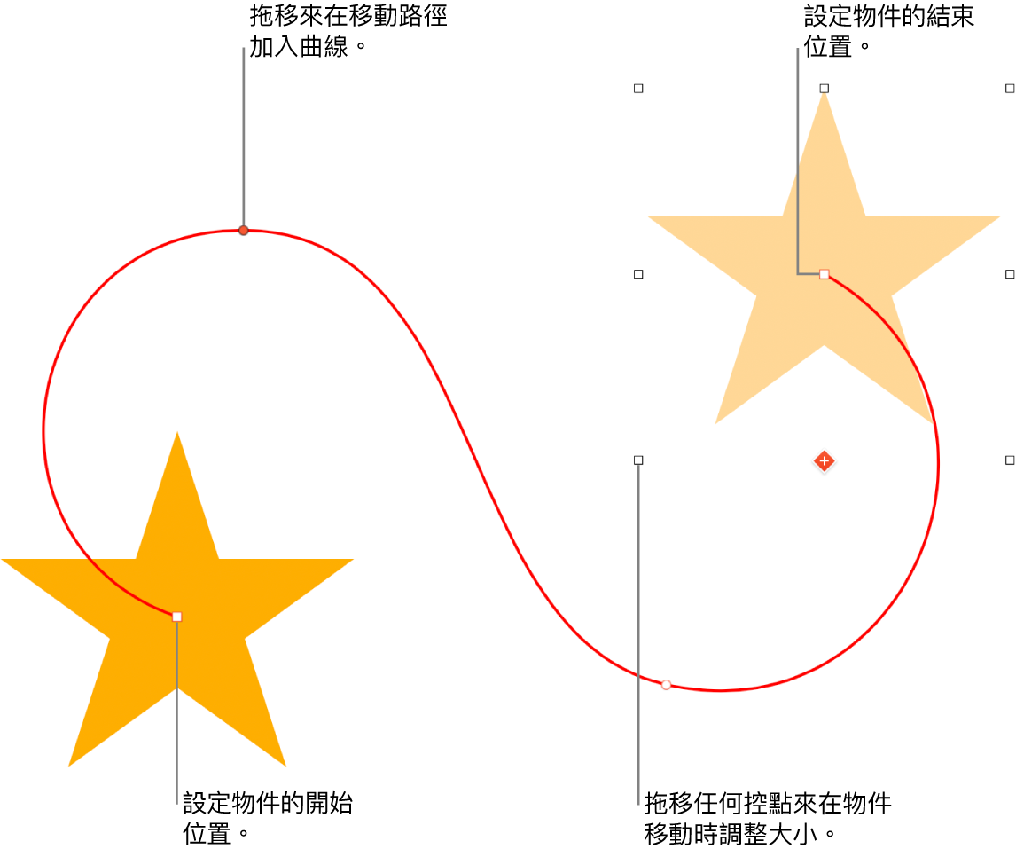帶有自訂曲線移動路徑的物件。一個不透明的物件顯示起點，而一個虛構物件顯示終點。
