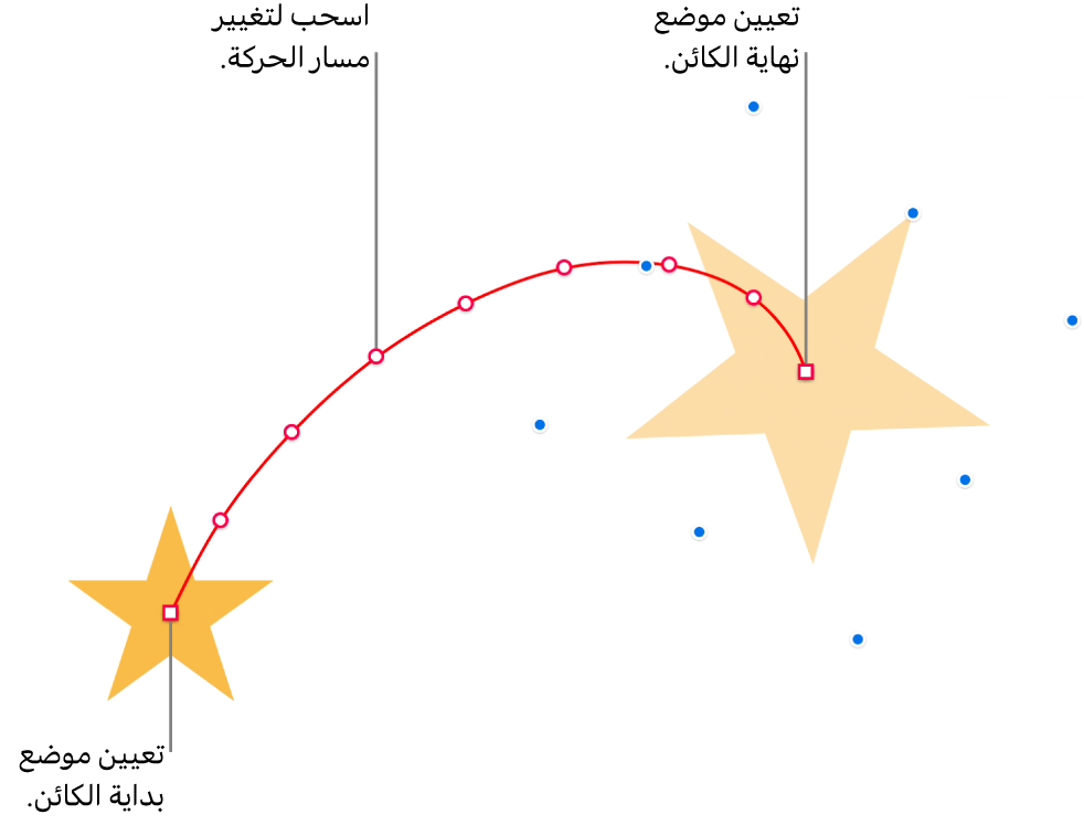 كائن مع مسار حركة منحنٍ مخصص. كائن غير شفاف يظهر فيه موضع البداية وكائن شفاف يظهر فيه موضع النهائية. نقاط على امتداد المسار يمكن سحبها لتغيير شكل المسار.