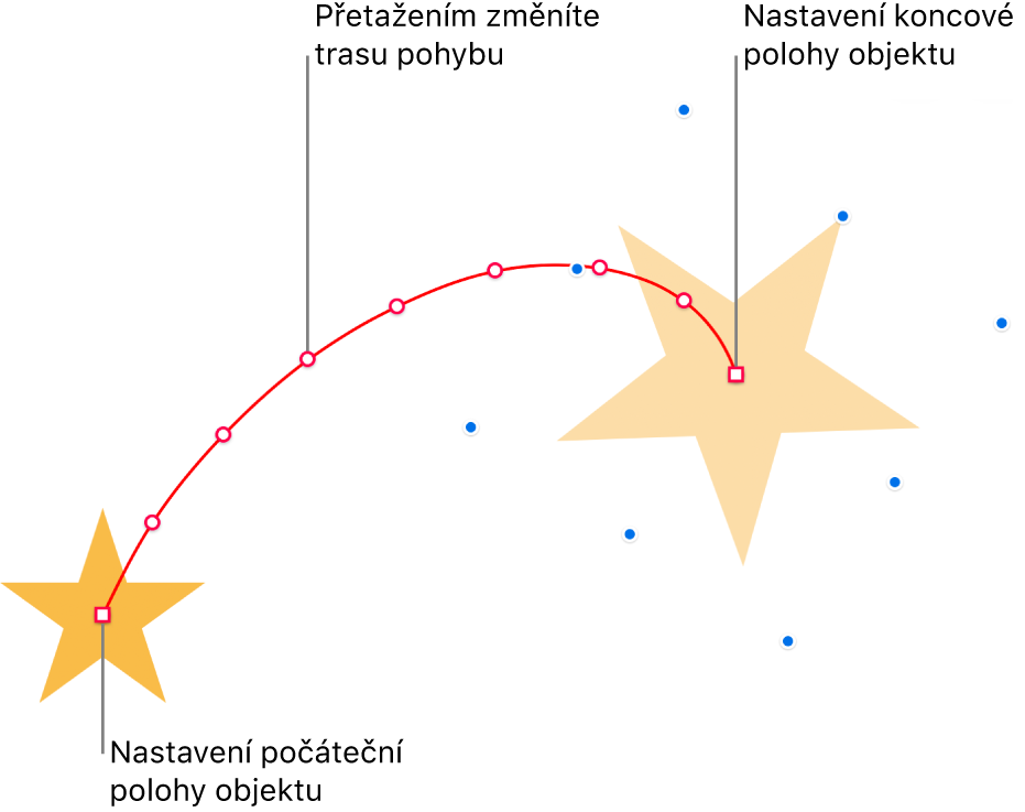 Objekt s přizpůsobenou zakřivenou dráhou pohybu. Neprůhledný objekt představuje počáteční pozici, stínový objekt představuje pozici koncovou. Přetažením bodů na dráze můžete upravit její tvar