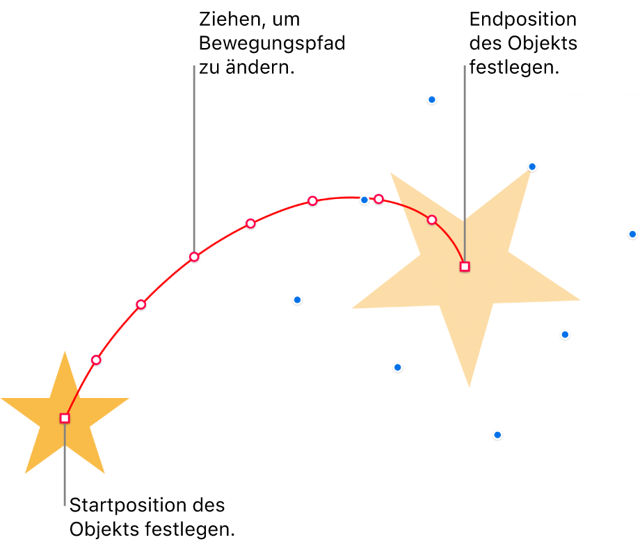 Ein Objekt mit einem eigenen gebogenen Bewegungspfad Ein nicht transparentes Objekt zeigt die Startposition und ein Geisterobjekt zeigt die Endposition. Punkte auf dem Pfad können gezogen werden, um die Form des Pfads zu ändern.